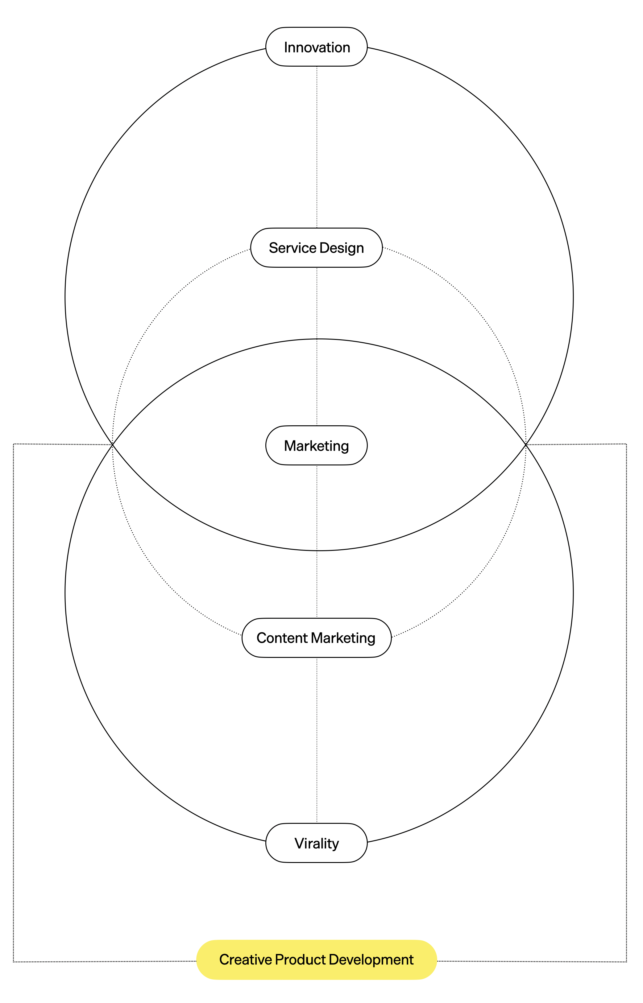Service Design Process