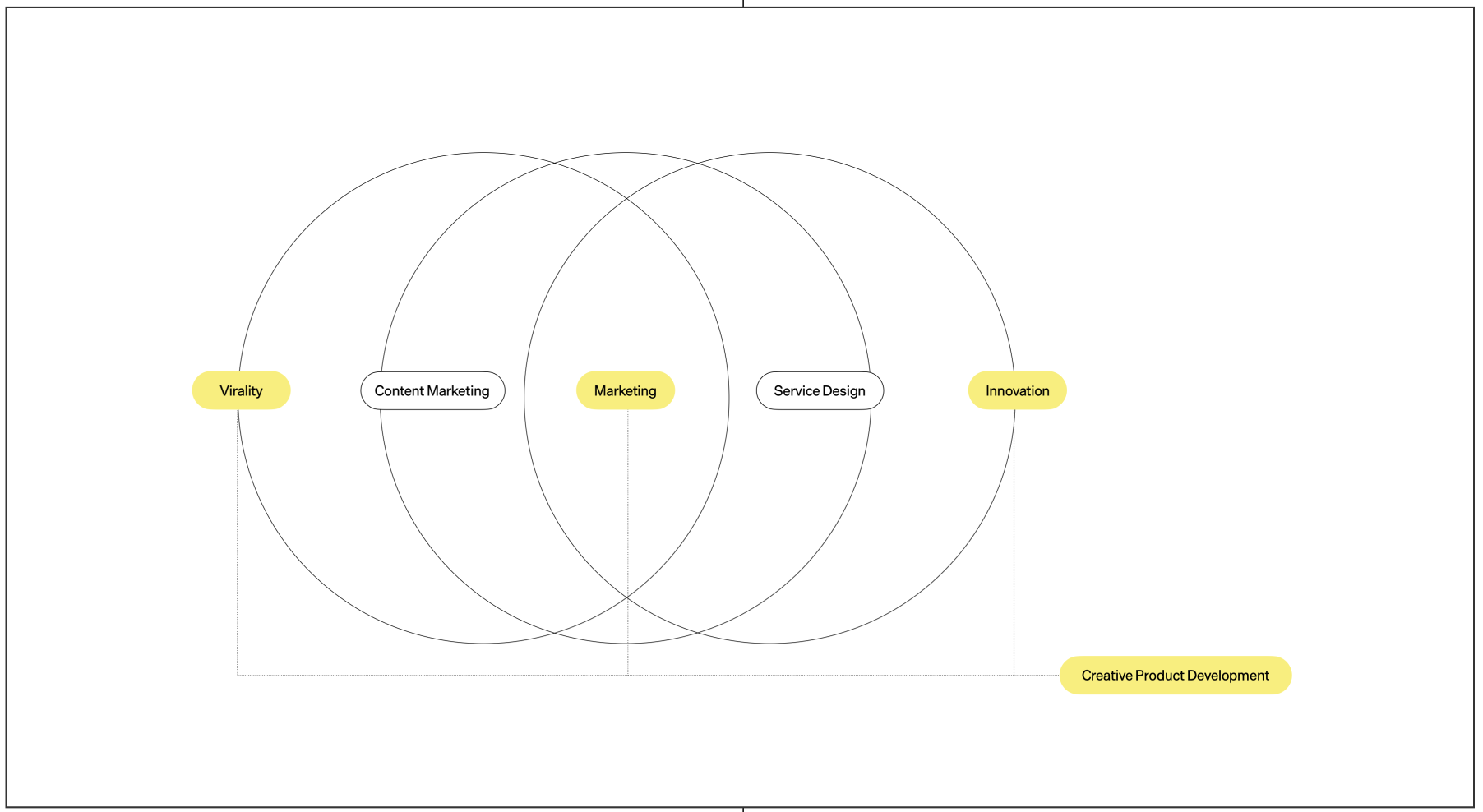 Service Design Process